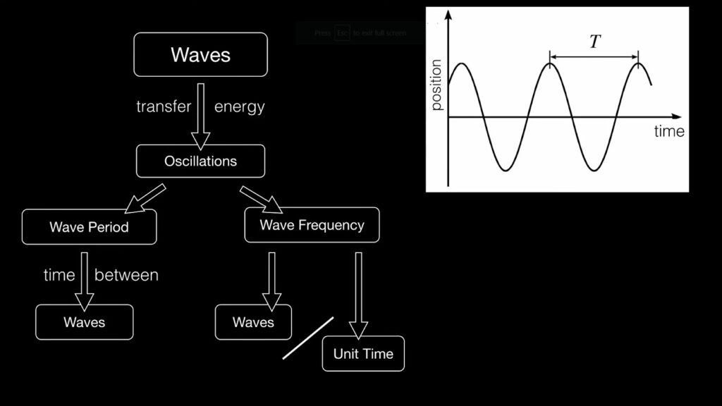 Explain of wave period